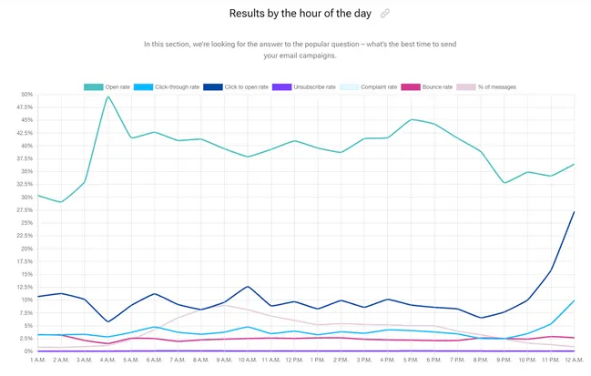 Rapport email marketing 2024: les infos de Getresponse